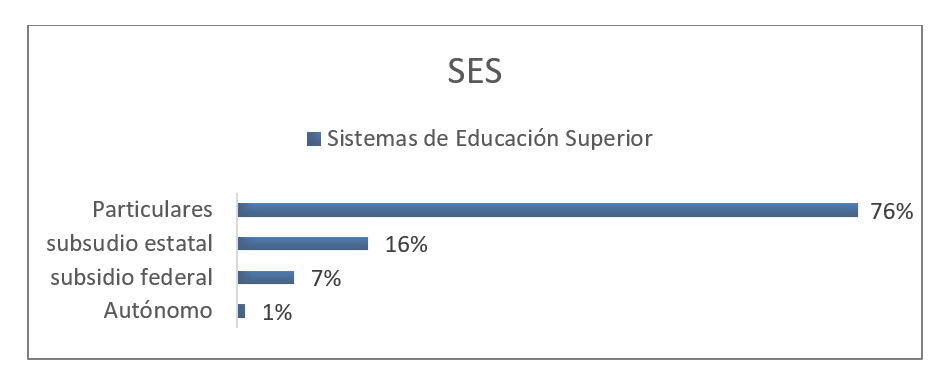 <strong>Gráfica 1.</strong> Sistemas de educación superior