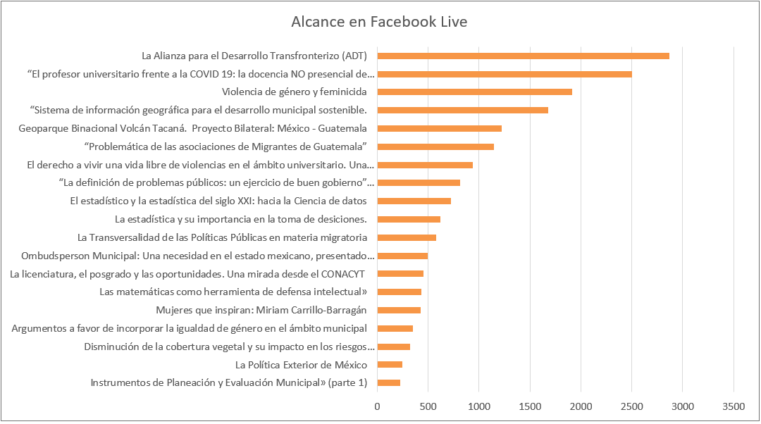 <strong>Gráfica 10.</strong> Alcance en Facebook Live