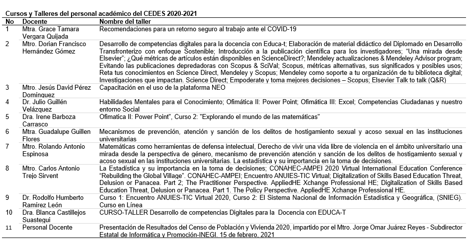 <strong>Tabla 5.</strong> Cursos y talleres