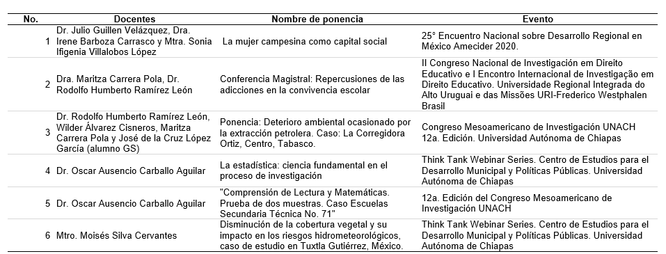 <strong>Tabla 6.</strong> Participaciones en congresos nacionales