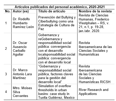 <strong>Tabla 7.</strong> Artículos publicados