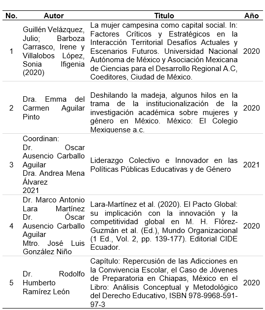 <strong>Tabla 8.</strong> Participación en libros y capítulos de libros