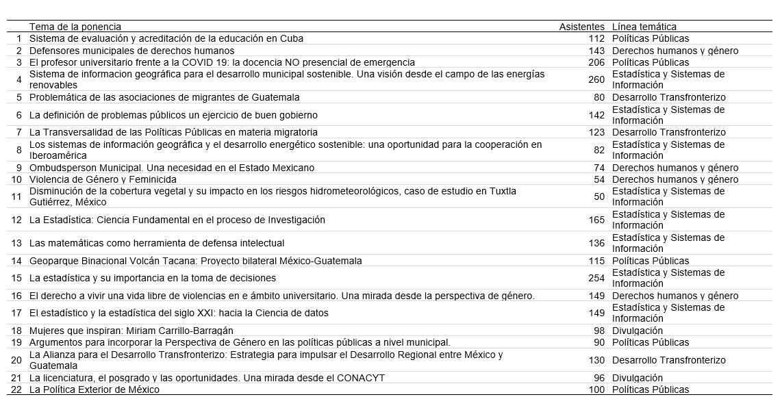 <strong>Tabla 9.</strong> Webinars 2021 - 2021