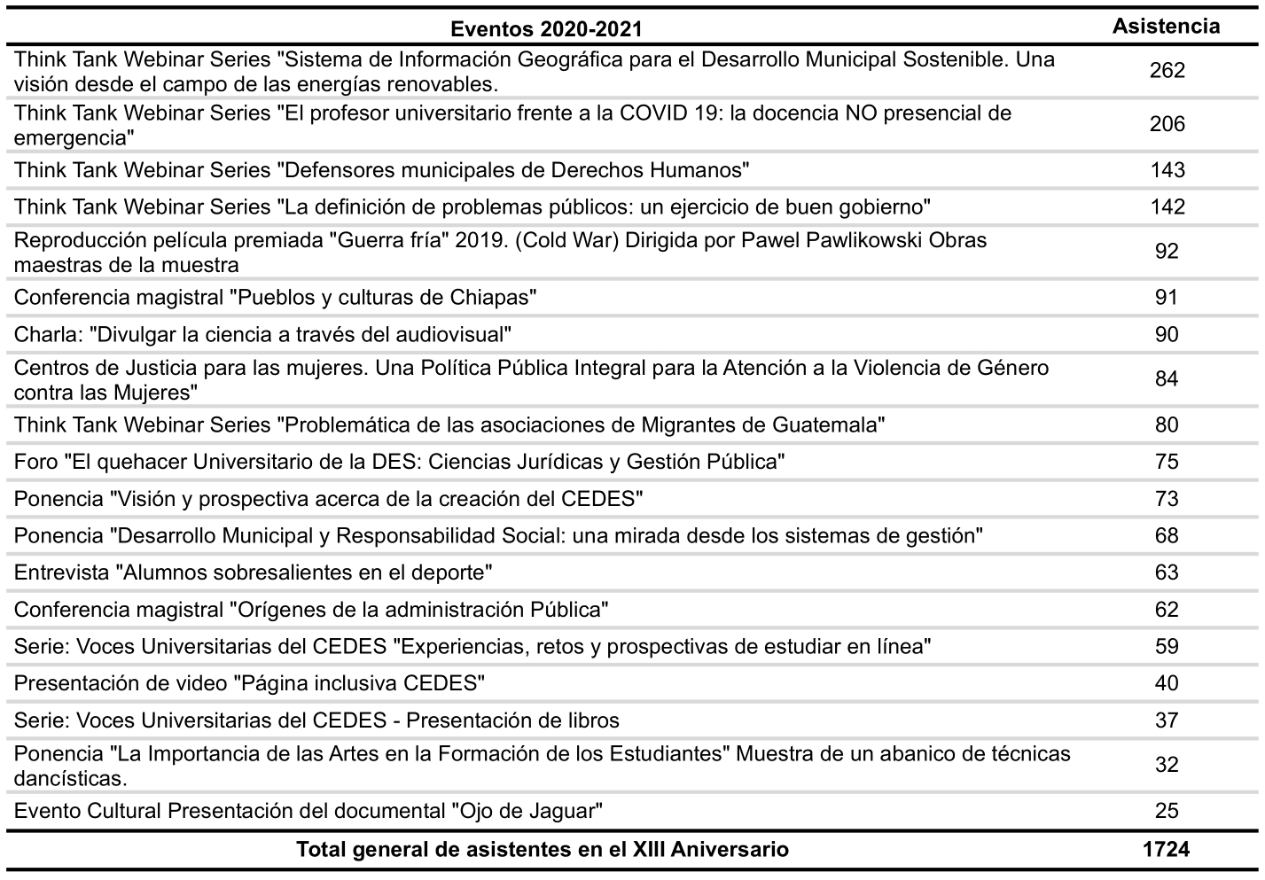 <strong>Tabla 10.</strong> Eventos 2020-2021.