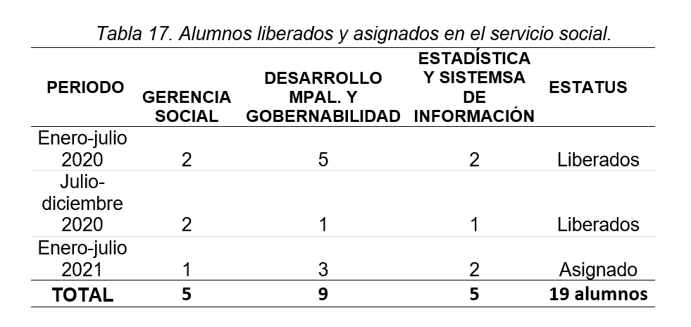 <strong>Tabla 17.</strong> Alumnos liberados y asignados en el servicio social
