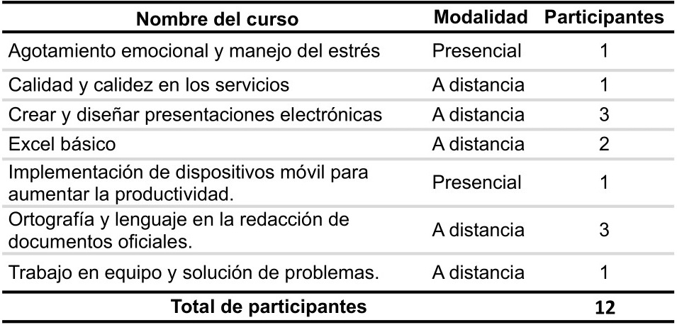 <strong>Tabla 18.</strong> Capacitación al personal del CEDES.