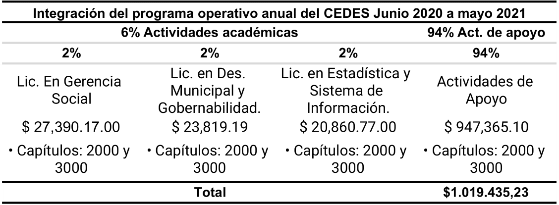 <strong>Tabla 19.</strong> Integración del Programa Operativo Anual del CEDES.
