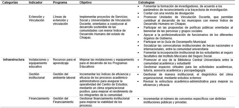<strong>Tabla 22.</strong> Programas de Mejora (UNACH, 2020)