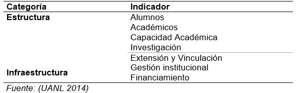 <strong>Tabla 21.</strong> Categorías e indicadores del Plan de Mejora